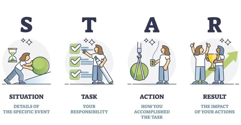 An illustrated four step interview response framework shows people moving from problem solving to completing tasks and celebrating results. The visual supports entry-level job search tips by showing how applicants can organize answers for behavioral interview questions.